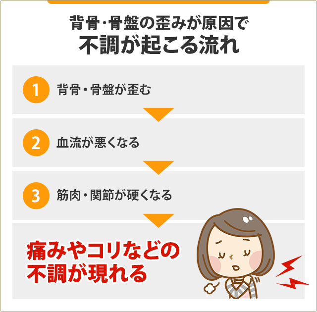 不調が起こる流れのイラスト